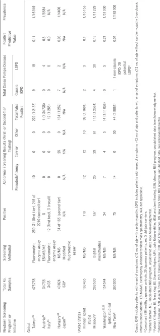 TABLE 2  Results of NBS Programs for Pompe Disease