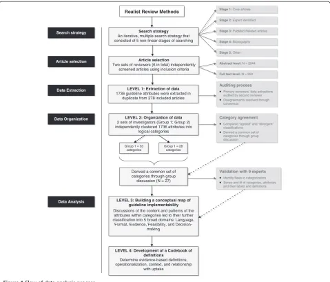 Figure 1 Flow of data analysis process.