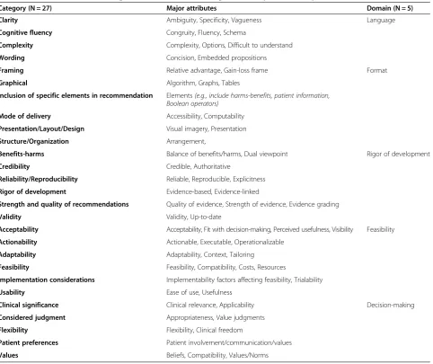 Table 2 Final list of attribute categories across 5 domains of guideline implementability