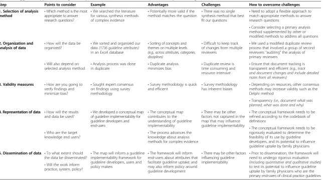 Table 3 Suggested approach to organize, synthesize, validate and make sense of complex findings