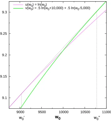 Figure 1: Common tangent to u(·) and v(·) which determines the bounds of the interval ofinterim convexity (w′0, w′′0) for the round-one side bet.