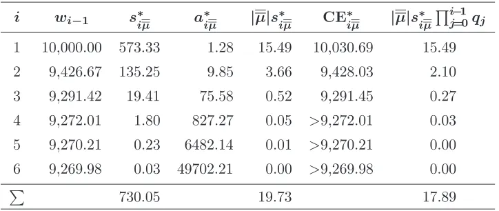 Table 1: Parameters of optimal EU-augmenting round-i side bets.