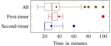 Fig. 13.Times spent by MTurk users for one annotation task