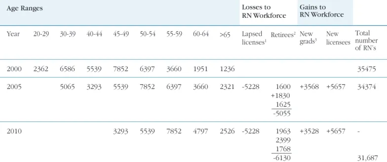 Table 2.  Computations for Workforce Projections