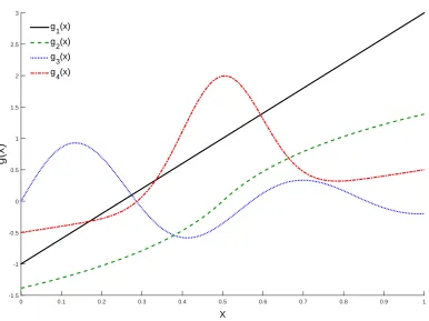 Figure 2: Diﬀerent functions of(10(x −) used in simulations (Section 8).gg·4(x) = x − 1/2 + 5φ23 g(xSolid lines (Black) are g1(x) = 4x − 1; Dashed lines (Green) areg2(x) = ln(|6x − 3| + 1)sgn(x − 1/2); Dotted lines (Blue) are(x) = sin(7πx/2)/[1 + 2x(sgn(x) + 1)]; and Dash-dot lines (Red) are 1/2)), where φ() is the standard normal pdf.