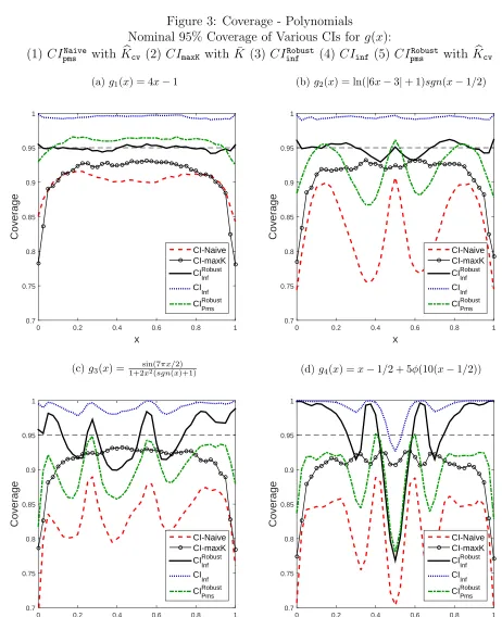Figure 3: Coverage - Polynomials