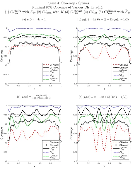 Figure 4: Coverage - Splines