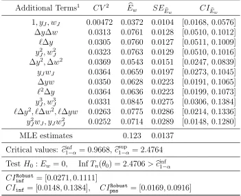 Table 1: Nonparametric Wage Elasticity of Hours of Work