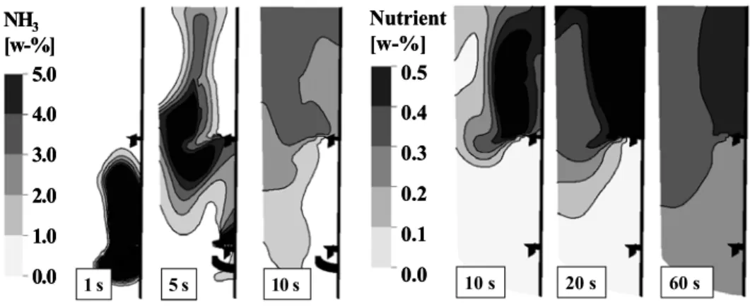 Figure 2 a.) The spread of gaseous ammonia, b.) The spread of aqueous nutrient Simulation 1: The mixing of sparger fed gaseous NH 3 (pH control) and an aqueous  nutrient solution at the surface was simulated (Figures 2a and 2b)