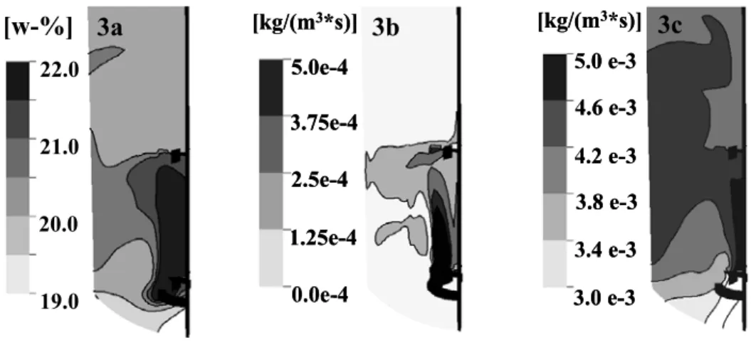 Figure 3 a.) Oxygen content [w-%] in the gas phase, b.) Oxygen transfer rate from gas  to liquid [kg/(m 3 s)], c.) Xanthan production rate [kg /(m 3 s)]