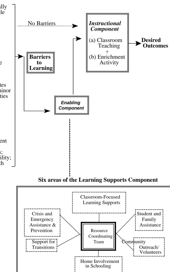 Figure 1: The Learning Supports Component: A Comprehensive Approach to Addressing Barriers to Learning