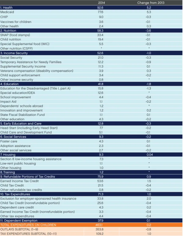 Table 1 Federal Expenditures on Children by Program, 2014 (billions of 2014 dollars) From: Kids' Share 2015:  Report on Federal Expenditures on CHildrn Through 2014http://firstfocus.org/wp-content/uploads/2015/09/Kids-Share-2015.pdf