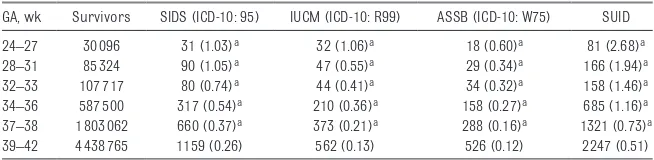 Table 1  Postneonatal Out-of-Hospital Deaths That Received Autopsy by GA and Cause of Death, United States, 2012 to 2013