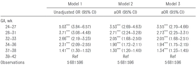 Table 3  ORs (95% CIs) for Out-of-Hospital SUID by GA at Birth