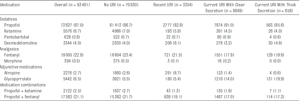 Table 1  Demographic Characteristics by URI Status