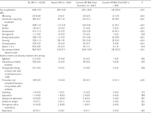 Table 4  Adverse Events by URI Status