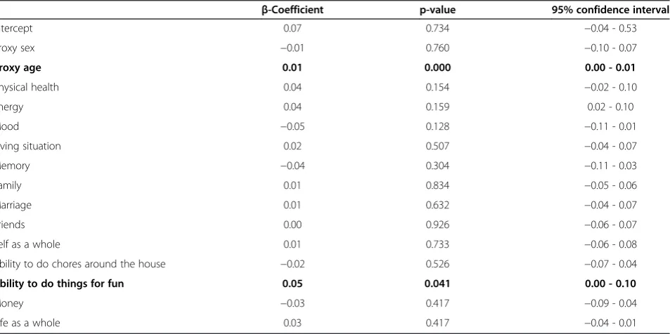 Table 2 Proxy characteristics as predictors of patient-by-proxy VAS scores in a linear mixed model