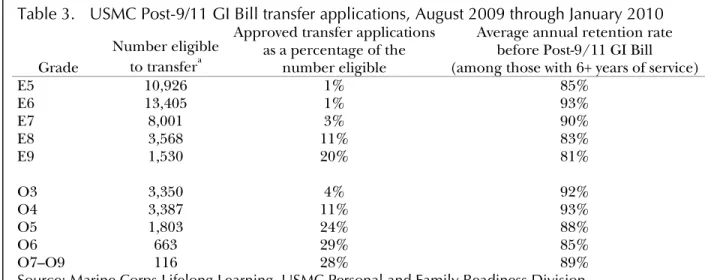 Table 3.  USMC Post-9/11 GI Bill transfer applications, August 2009 through January 2010  Grade 