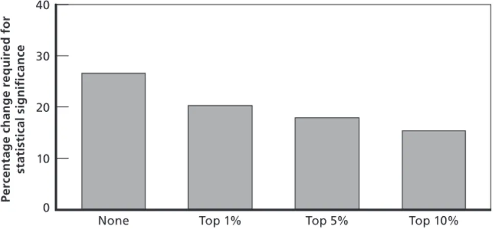 Figure 5.2 shows the role played by MTF size, again based on  quintiles of mean non-active duty enrollment during FYs 2004–2005