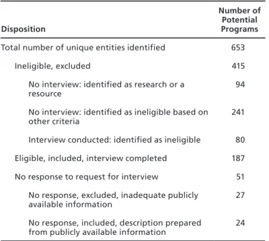 Table 4.1 shows the dispositions of all of the potential programs that we identified.