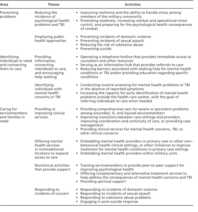Table 5.3 displays programs by targeted participants, deployment phase, and branch of  service