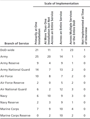 Table 5.6 shows the clinical issues addressed by the programs included in this report
