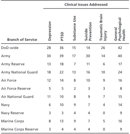 Table 5.7 depicts the nonclinical issues addressed by programs. Many programs focus  on issues related to deployment, families and/or children, postdeployment and reintegration,  resilience, and stress reduction