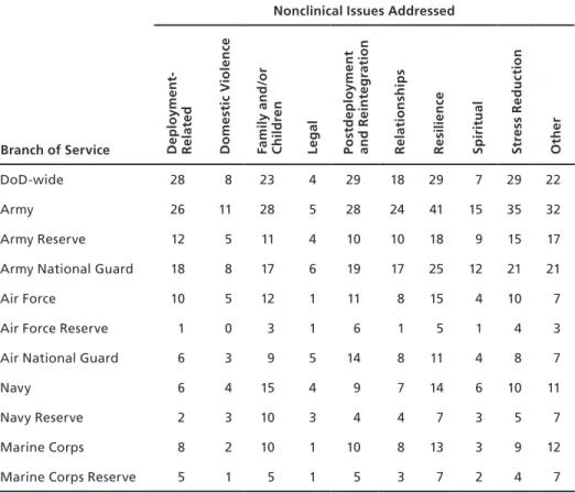 Table 5.9 displays the domains and approaches by targeted participants. As above, many  programs focus on the psychological aspects of servicemembers’ needs and use an education/