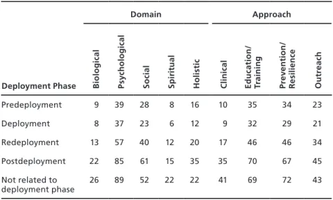 Table 5.13 depicts the clinical issues addressed by programs and the deployment phase  that is emphasized