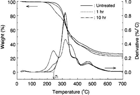 Fig. 3. Changes in carbonyl groups of ICW and ICWD4d under steam heating at 160~ 