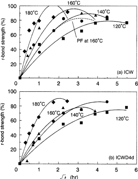 Fig. 7. Relative bond strength reduction (r-bond strength) of a ICW and b [CWD4d as a function of the steam-heating time at various temperatures 