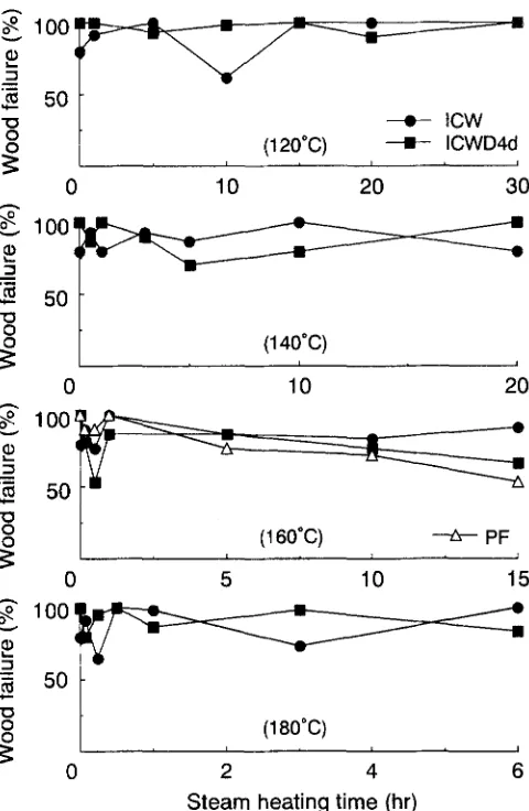 Fig. 8. Changes of wood failure in the bond strength test after various steam treatments 