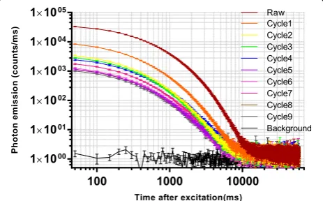 Fig. 1 DL decay curves for pooled samples from Rehmanniae radix samples. Data are plotted as the mean ± SEM