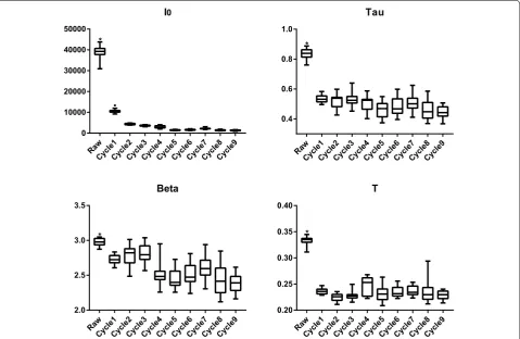 Fig. 2 Box plot summarizing the four DL properties measured in the Rehmanniae radix samples