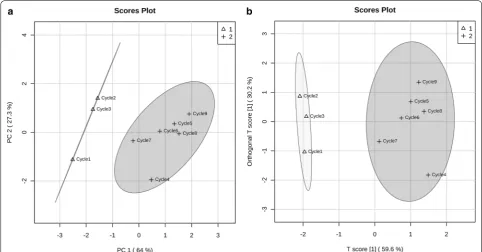 Fig. 3 PCA and OPLS‑DA scores obtained from the DL data. a PCA and b OPLS‑DA score plots of the DL data obtained from processed Rehmanniae radix samples, showing two separated clusters