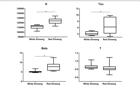 Fig. 4 Box plot summarizing the four DL properties measured in the Ginseng radix et rhizoma samples