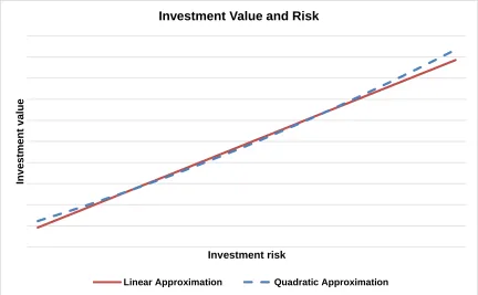 Figure 1. Investment Value and Risk  