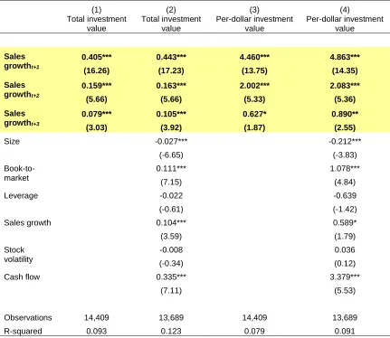 Table 3. Investment Value and Future Sales Growth 