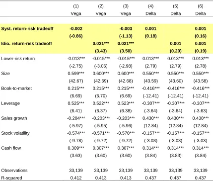 Table 8. Risk-Return Tradeoffs, Incentive Compensation, and Systematic vs. Idiosyncratic Risk  