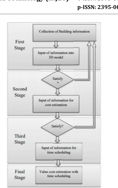 Figure 1: Workflow Diagram for 5D BIM (Source: Bilai 