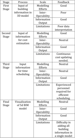 Table 3: Observations from practical applicability test 