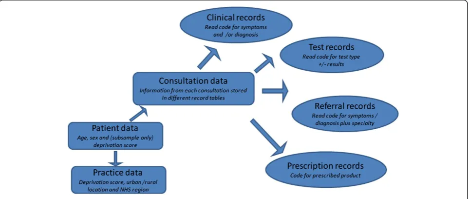Figure 1 Schematic model of GPRD database.
