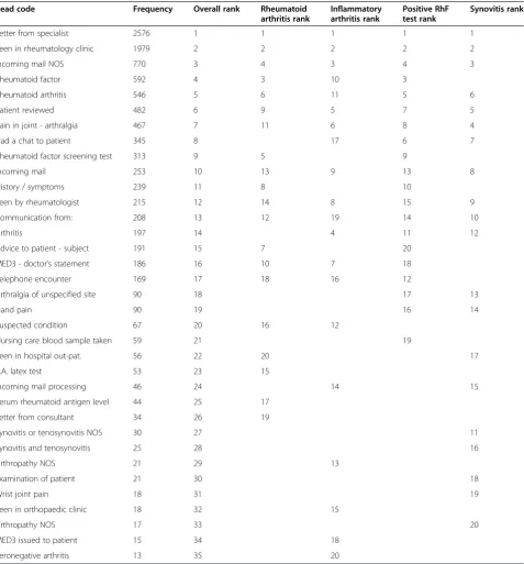 Table 3 List of the most frequent Read codes used in conjunction with free text containing keywords