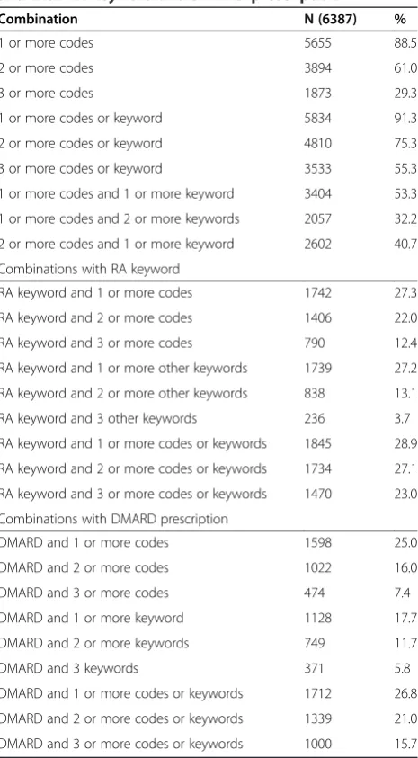Table 4 Comparison of information available from codes and keywords in year preceding diagnosis in RA patients