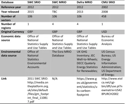 Table 1 Metadata of input-output models compares in this study 