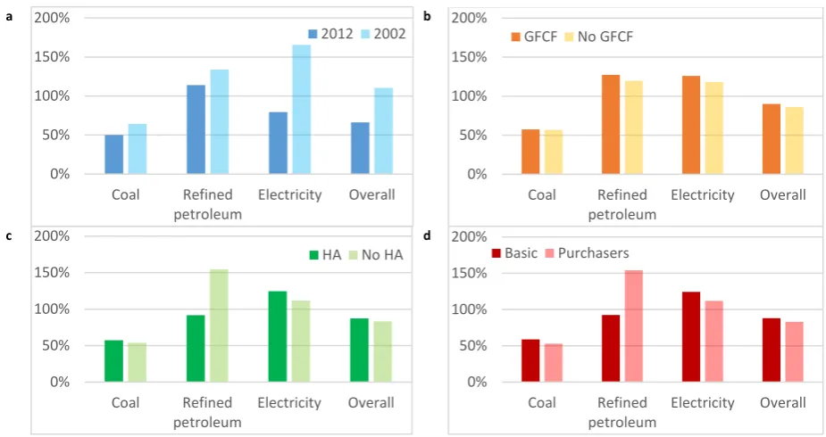 Figure 1. Comparative graphs of the input-output analysis results of all models as a percentage of the process-based calculation with respect to a) year b) inclusion of gross fixed capital formation (GFCF) c) inclusion of a high-altitude factor (HA) d) basic or purchasers’ prices 