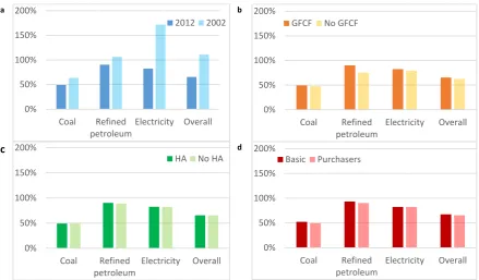 Figure 2.of the process-based calculation with respect to a) year b) inclusion of gross fixed capital formation c) inclusion  Unconfounded comparative graphs of the input-output analysis results of all models as a percentage of a high altitude factor d) ba