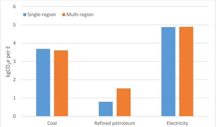 Figure 3 Comparison of a single and multi-regional model produced by Small World Consulting Ltd