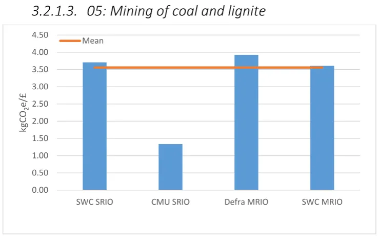 Figure 7 Comparison of carbon emissions factors for the mining of coal and lignite 
