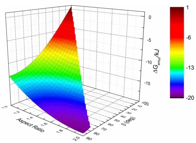 Figure 2.4 Free energy of emulsion formation as a function of the amphiphilicity and the aspect ratio of Janus dumbbells